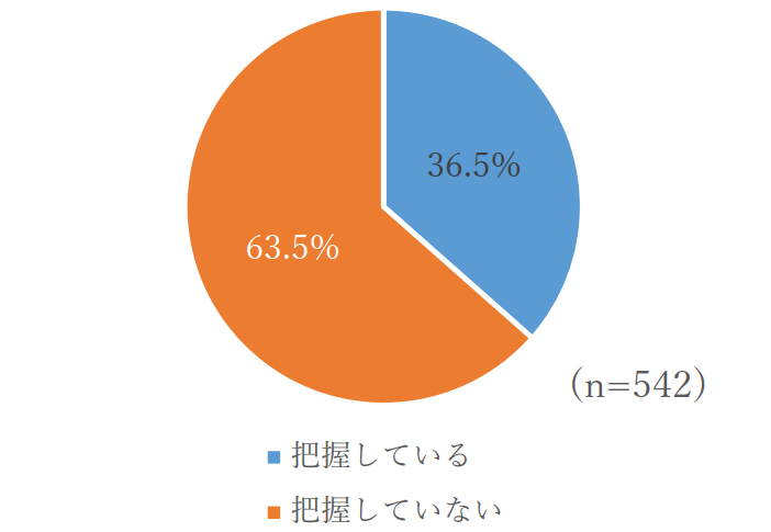 【図　別居している親の資産の把握状況】