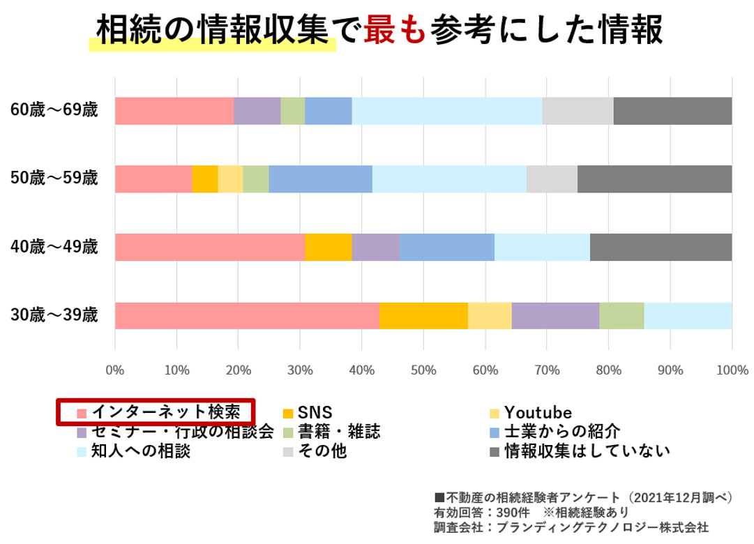 【図　相続の情報収集で最も参考にした情報】