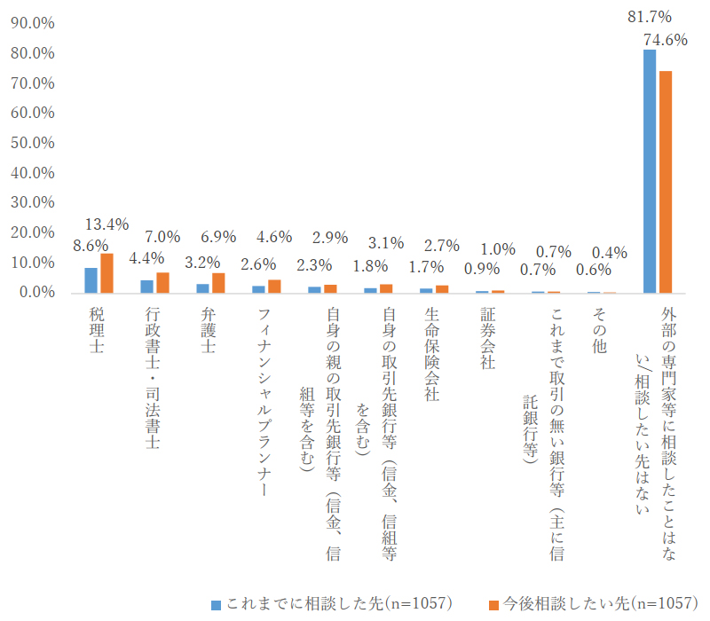 【図　相続に関する外部専門家への相談経験・相談意向】